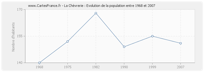 Population La Chèvrerie